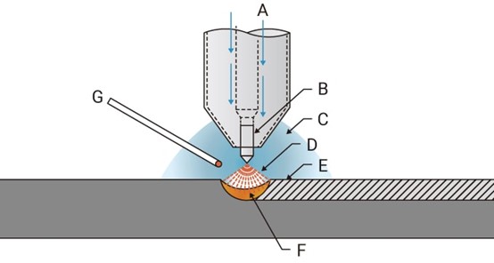 Principle of TIG welding