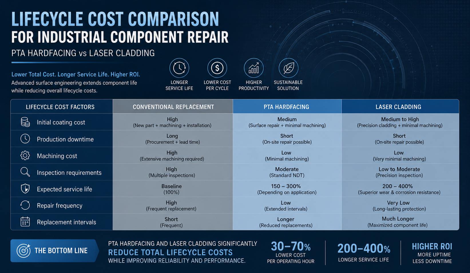 Lifecycle cost comparison for industrial component repair using PTA hardfacing and laser cladding